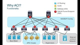 Why #cisco  #ACI  and benefits #day0-class