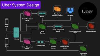 Uber - System Design Interview Question (Ride Sharing Service)