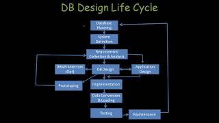 DATABASE DESIGN LIFE CYCLE