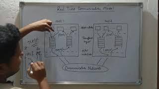 21. Real Time Communication Model | Real Time Systems