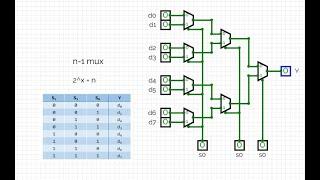 n-1 Multiplexer Using 2-1 Mux Components