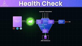 Health Monitoring in Microservice explained with Spring Boot