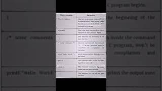 Fundamentals in C programming.C basic commands / explanation. #cpp #coder #coding #viral #shortvideo