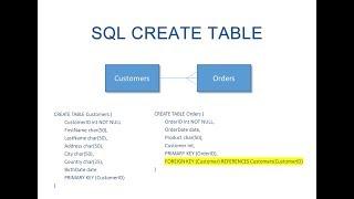 The SQL Create Table Statement