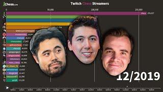 The Most Followed Chess Streamers Over Time