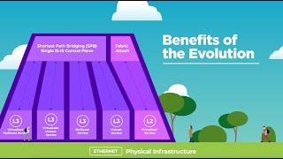 Evolution of Network Protocol Architectures