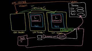 Kubernetes: Cluster Integration: Services: Getting in and out of the cluster