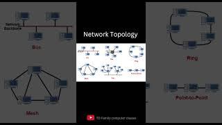 topology #computernetworking #education #computerscience