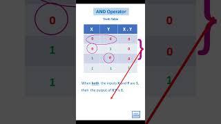 Boolean Algebra - AND Operator - Truth Table |  Sarita's Teachdesk