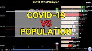 World COVID-19 Confirmed Cases vs Population Comparison (20.01.22~21.06.13)