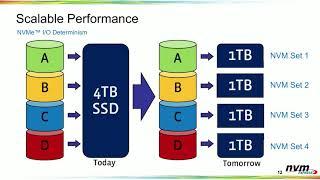 Powering the Data Center with NVM Express