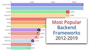 Most Popular Backend Frameworks | 2012-2019