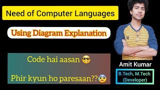 2. Need of computer language in Hindi || Diagram explanation || why we need computer language ||