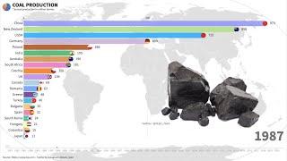 Coal production by top 20 countries