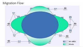 MPLS LDP to Segment Routing Migration Automation