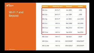 Wi-Fi 7 обзор нового стандарта