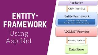 How to perform CRUD with Entity Framework in web forms using Asp.net framework. #Entityframework