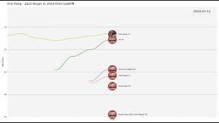 Eric Fang - Zach Bryan in 2024 from LastFM Data