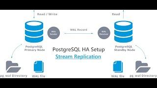 PostgreSQL- Streaming Replication - Five Steps to Configure HA in CentOS, RHEL, Debian & Ubuntu