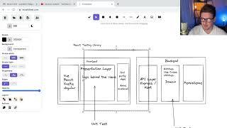 An overview of the different types of testing used on software systems