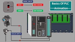 PLC Introduction.PLC Basics.Components of PLC. ModularPLC. Modules,Input Output.Backplane Animation.