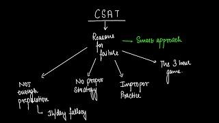 How I cleared UPSC prelims CSAT despite being *TERRIBLE* at maths. || Anonymous UPSC Aspirant