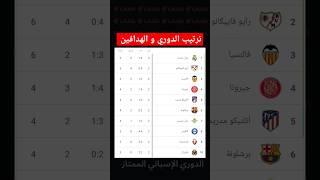 ترتيب الدوري الاسباني و الهدافين بعد فوز ريال مدريد