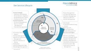 ITIL® - Foundation Seminar: Prozesse im Service Lifecycle