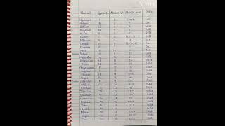 "Atomic number and Atomic Mass of top 30 elements" #viral #youtubeshorts