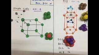 Coordination number of Simple cubic, FCC, BCC and hcp lattice