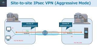 How to Configure IPsec Site-to-Site VPN on FortiGate Firewall?(Aggressive Mode)