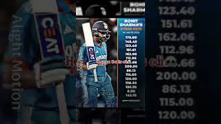 Rohit Sharma again forgot||Cric8.editz||