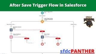 After Save Flow in Salesforce | #Salesforce Flow Builder Series #SFDCPanther