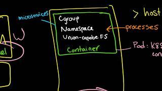 Containers: cgroups, Linux kernel namespaces, ufs, Docker, and intro to Kubernetes pods