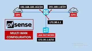 How to Configure Multi-WAN on pfSense | Step-by-Step Guide
