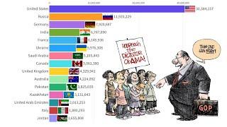 World's Largest International Immigrants Country 1960 - 2023