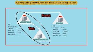 how to configure new domain tree in existing forest