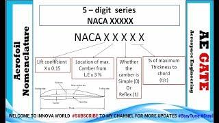 Airfoil Nomenclature || NACA SERIES || Solved MCQs  || GATE Aerospace Engg || Innova World