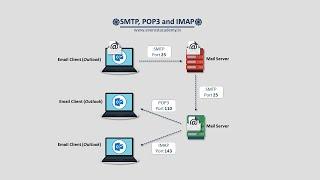 SMTP, POP3 and IMAP Animation