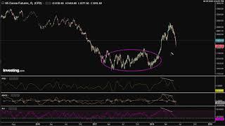 Technical Analysis of Commodities