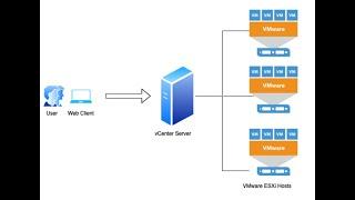 VMware vCenter and ESXI | Learn VMware in Tamil |vCenter Cluster | vCenter Functions | Techie Theri