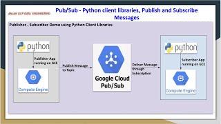 GCP Pub Sub | Python Client Libraries | Create Publisher , Subscriber Apps using Compute VM