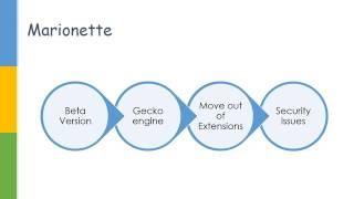 Firefox  v47 + Marionette WebDriver