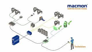 Qu'est ce que macmon Network Access Control NAC  French