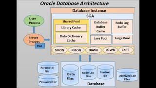 Oracle database architecture explanation in details