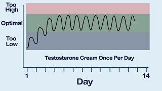 Is Injectable Testosterone Better Than Cream?