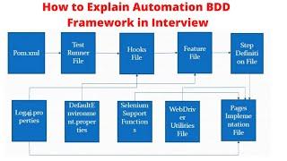 Develop BDD Automation Framework from Scratch| Selenium Java | Explaining BDD Framework Architecture