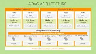 Microsoft SQL Server Always On Availability Groups