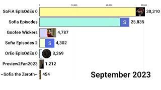 Subscriber Count From 2013 - 2023 || All My Effect Channels || Bar Chart Race