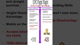 UFC Jose Johnson vs Asu Almabaev Quick Fight Prediction